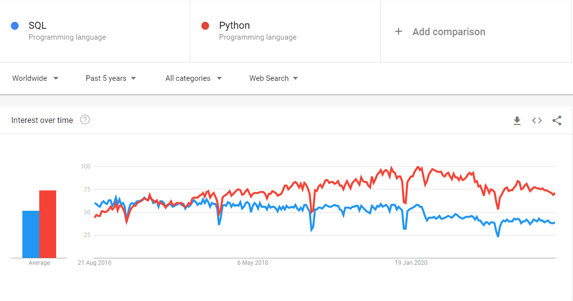 Python Vs SQL: Points You Need to Know About Python and SQL