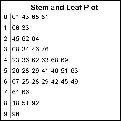 the representation of statistical data