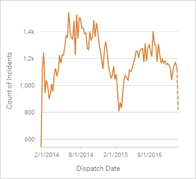 best graphical representation