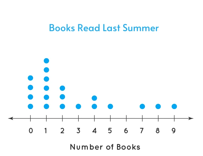 the representation of statistical data