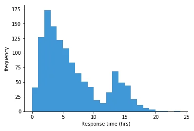 data representation graphs