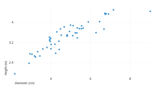 data representation graphs