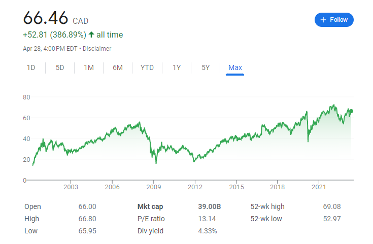 11 Best Canadian Stocks To Buy ( Updated 2023)